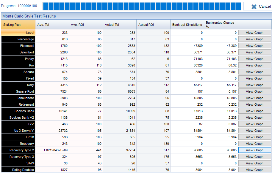 Progress : 100000\100_. 
Monte Carlo Style Test Results 
Staking Plan 
Level 
Percentage 
Fibonacci 
Parlay 
Secure 
Fixed 
Kelly 
Square Root 
Laboucher e 
Bookies Ban k 
Bookies dank V2 
Up X Down Y 
LP 28 
Recove 
Recovery Type 2 
Recovery Type 3 
Rolling Doubles 
Ave Tot 
1213 
7524 
10141 
1 02198432E+09 
Ave ROI 
-Actual Tot 
Bankrupt Simulations 
17013 
Bankruptcy Chance 
47389 
38371 
71 403 
SS117 
0 1S7 
17013 
21834 
X Cancel 
View Graph 
View Graph 
View Graph 
View Graph 
View Graph 
View Graph 
View Graph 
View Graph 
View Graph 
View Graph 
View Graph 
View Graph 
View Graph 
View Graph 
View Graph 
View Graph 
View Graph 
View Graph 
View Graph 
View Graph 
View Graph 
View Graph 
