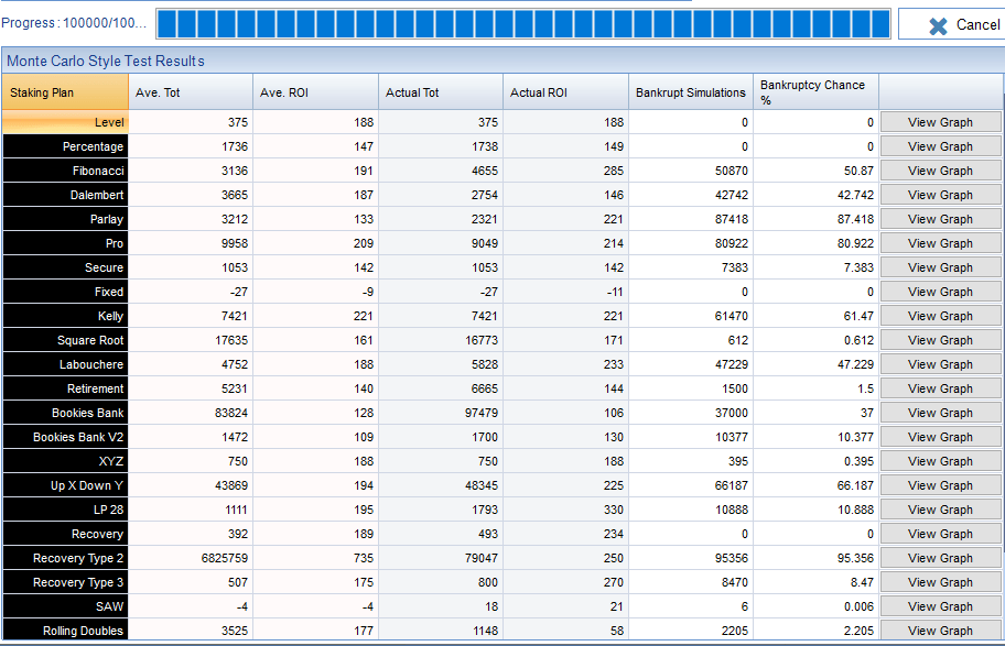 Progress : 100000\100_. 
Monte Carlo Style Test Results 
Ave ROI 
Staking Plan 
Level 
Percentage 
Fibonacci 
Parlay 
Secure 
Fixed 
Kelly 
Square Root 
Labouche re 
Retiremen t 
Bookies dank 
Bookies dank V2 
Up X Down Y 
Recove ry 
Recovery Type 2 
Recovery Type 3 
Rolling Doubles 
Ave Tot 
3212 
4752 
1472 
6825759 
Actual Tot 
97479 
1700 
Bankrupt Simulations 
87418 
81470 
37000 
10377 
8470 
Bankruptcy Chance 
42 742 
87 418 
81 47 
0812 
47229 
10377 
187 
10888 
8 47 
X Cancel 
View Graph 
View Graph 
View Graph 
View Graph 
View Graph 
View Graph 
View Graph 
View Graph 
View Graph 
View Graph 
View Graph 
View Graph 
View Graph 
View Graph 
View Graph 
View Graph 
View Graph 
View Graph 
View Graph 
View Graph 
View Graph 
View Graph 