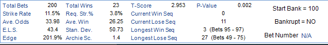 Total Sets 
Strike Rate 
Odds 
Edge 
200 
11 S% 
33 98 
43 4 
201 9% 
Total Wins 
stry, 
Win 
Stam Dew 
Archie SD 
23 
38% 
282S 
SO 73 
T-Sco re 
2953 
CurrentVVin Seq 
Current Lose Seq 
LongestVVin Seq 
Longest Lose 
p_VaIue 
3 (aets9s-97) 
27 (aets49-7S) 
Stan Bank 
Bankrupt 
= 100 
= NO 
Bet Number N/A 