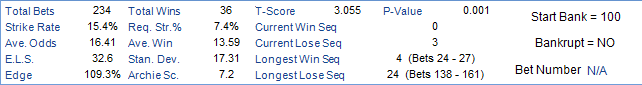Total Sets 
Strike Rate 
Odds 
Edge 
234 
154% 
1&41 
328 
1093% 
Total Wins 
stry, 
Win 
Stam Dew 
Arch i e 
38 
1359 
1731 
T-Sco re 
3 OSS 
CurrentVVin Seq 
Current Lose Seq 
LongestVVin Seq 
Longest Lose 
p_VaIue 
4 (aets24-27) 
24 
(Bets 138 
Stan Bank 
Bankrupt 
= 100 
= NO 
Bet Number N/A 