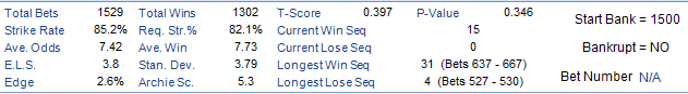 Total Sets 
Strike Rate 
Odds 
Edge 
1529 
85 2% 
742 
38 
28% 
Total Wins 
stry, 
Win 
Stam Dew 
Arch i e 
1302 
82 1% 
773 
379 
T-Sco re 
0 397 
CurrentVVin Seq 
Current Lose Seq 
LongestVVin Seq 
Longest Lose 
p_VaIue 
31 
(Bets 837 - 887) 
4 (aetsS27-S30) 
Stan Bank 
Bankrupt 
= 1500 
= NO 
Bet Number N/A 